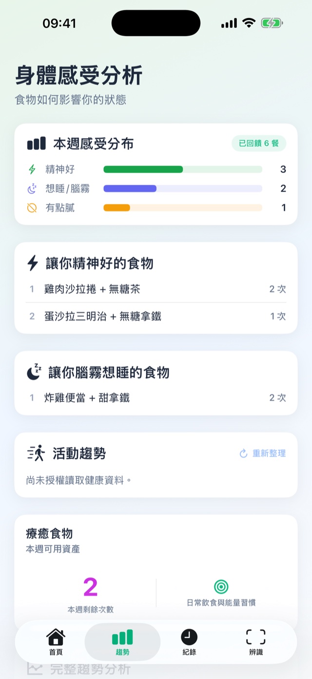 GlycoWave 身體感受分析：讓你精神好的食物是雞肉沙拉捲加無糖茶，讓你腦霧想睡的是炸雞便當加甜拿鐵
