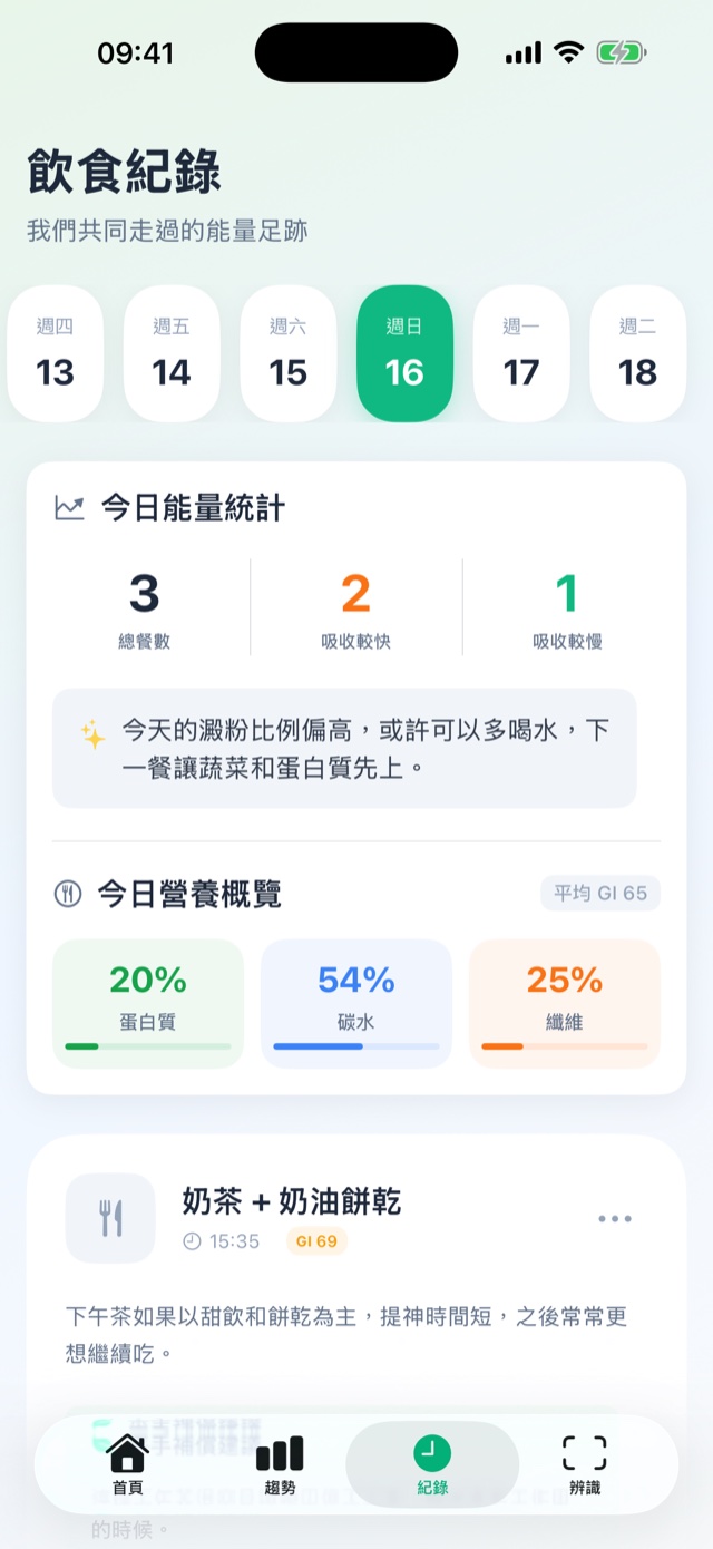 GlycoWave 飲食紀錄：今日能量統計顯示總餐數 3、吸收較快 2、吸收較慢 1，並提醒今天澱粉比例偏高